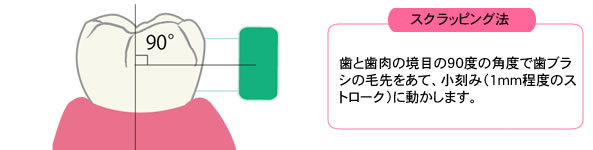 スクラッピング法